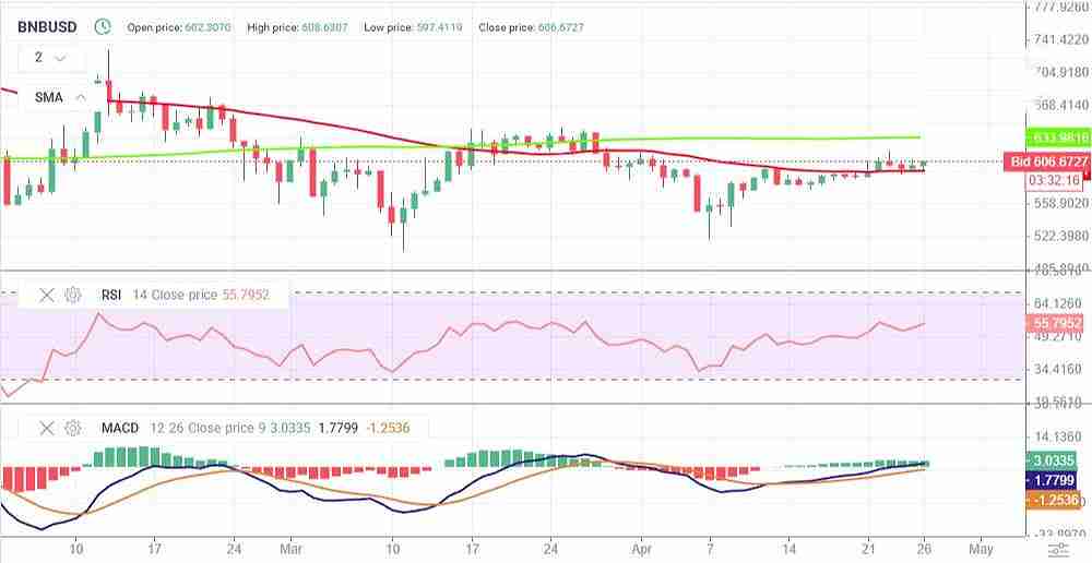 币安币 (BNB) 价格预测:2025 年、2026–2050年